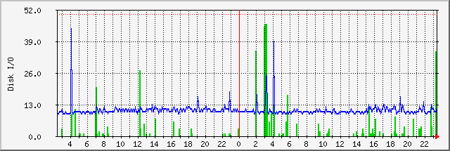 diskio Traffic Graph