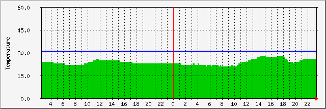 hctemp Traffic Graph