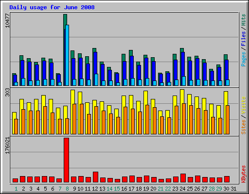 Daily usage for June 2008