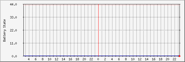 bstat Traffic Graph