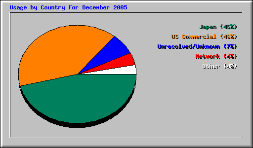 Usage by Country for December 2005