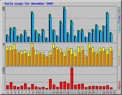 Daily usage for November 2005