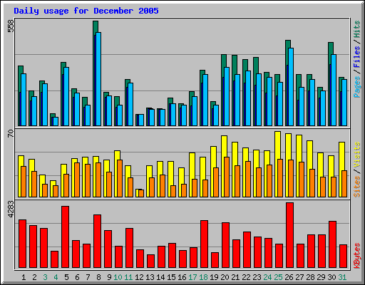 Daily usage for December 2005