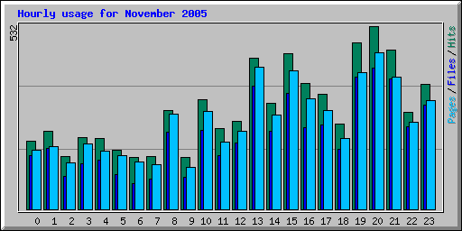 Hourly usage for November 2005